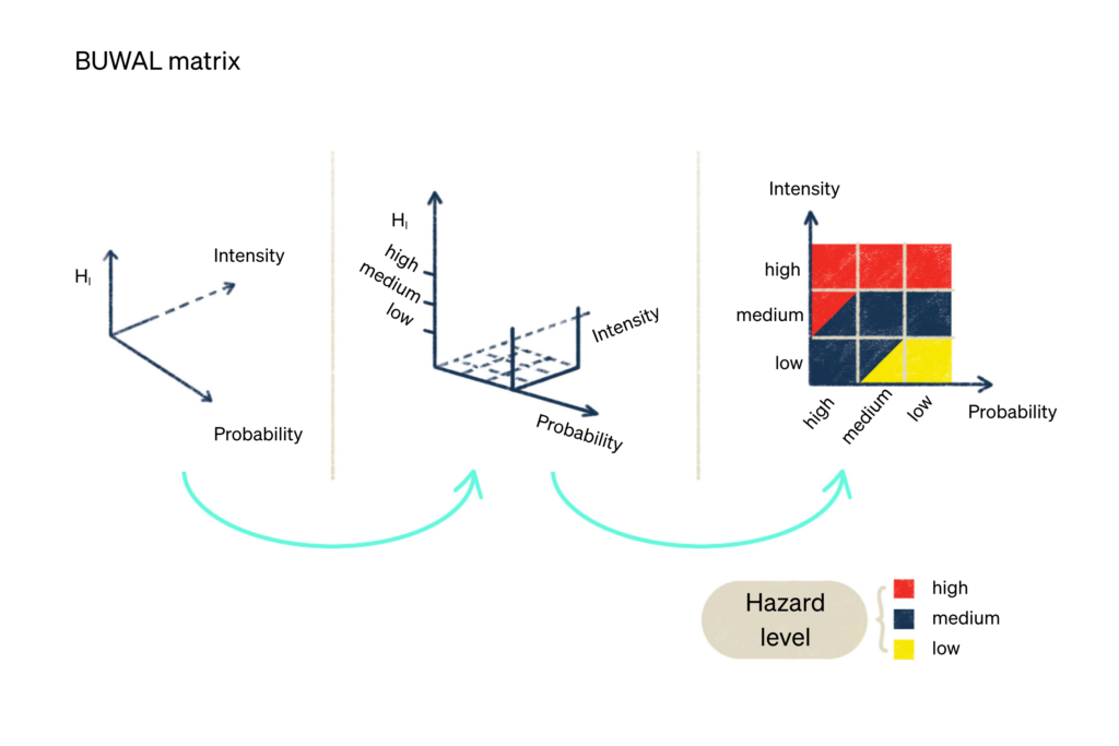 The BUWAL matrix for determining the hazard zone class (low = yellow, medium = blue, high = red) for hydrogeological hazards © University of Trento - G. Rosatti I snow institute